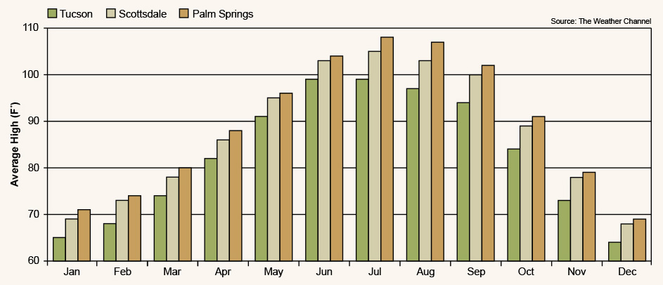 The Weather Channel average temperatures per month for Tucson, Scottsdale and Palm Springs.