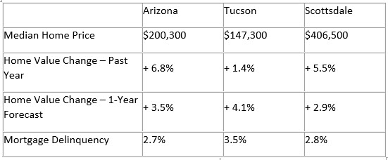 Median Prices of Homes for Sale in Arizona