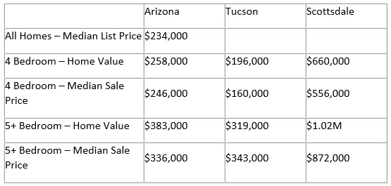 Arizona Luxury Real Estate Prices