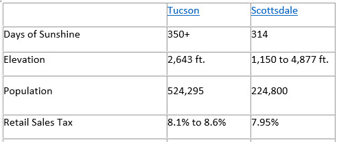 Tucson luxury real estate offers the best in Southwestern living. To learn more, contact a member of our team today.